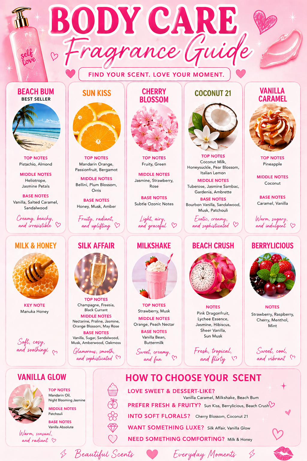 Body care fragrance guide with various scents and their descriptions on a pink background.